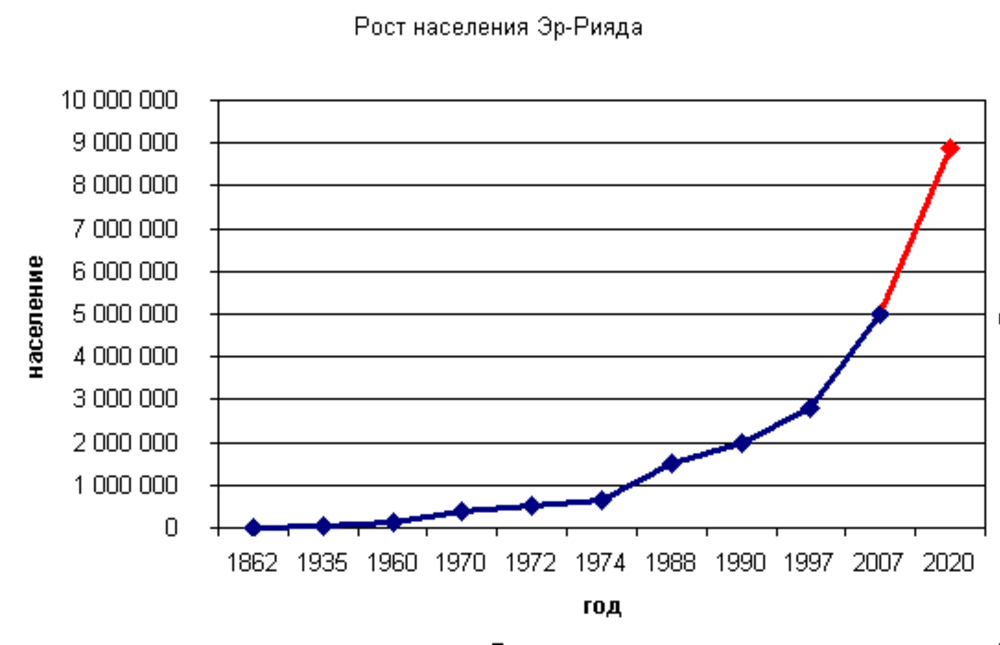 Riyad Bevolkingsgroei 1862-2020 Grafiek Bevolkingsgroei van Riyad van 1862 tot 2020 met snelle toename, vooral na 2007 met datapunten en trendlijnen