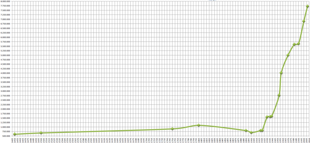 Bevolkingsgroei grafiek 1445 tot 2020 Historische bevolkingsgroei grafiek van 1445 tot 2020 die langzame toename tot 1900 laat zien en dan snelle stijging in de 20e eeuw
